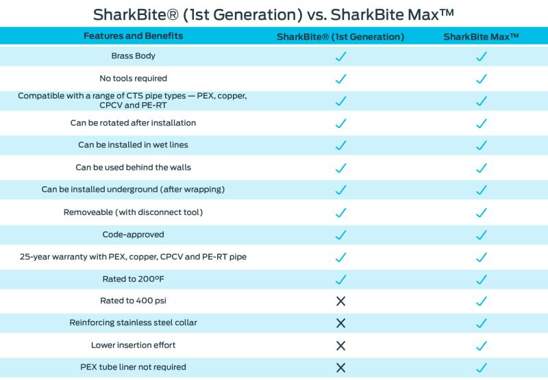 updated psi for sharkbite vs sharkbite max chart