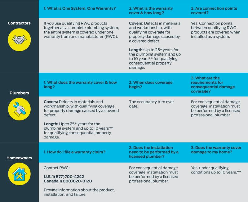 Warranty Infographic
