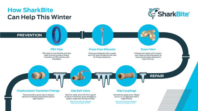 Shows the way SharkBite products can be useful during winter.